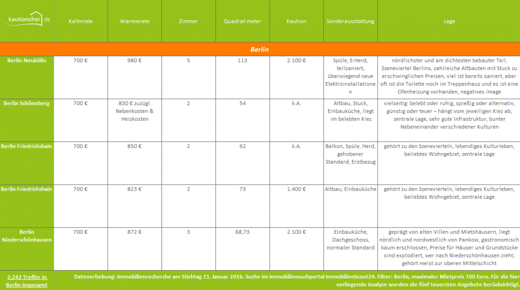kautionsfrei-de_staedtevergleich_berlin