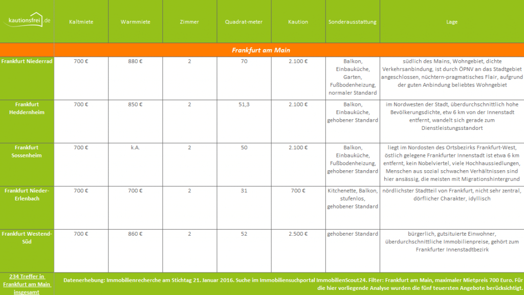 kautionsfrei-de_staedtevergleich_frankfurt