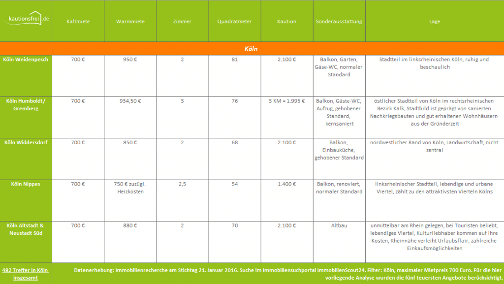 kautionsfrei-de_staedtevergleich_koeln